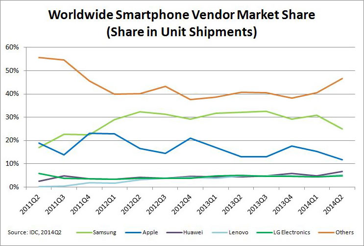 mobile market share by idc